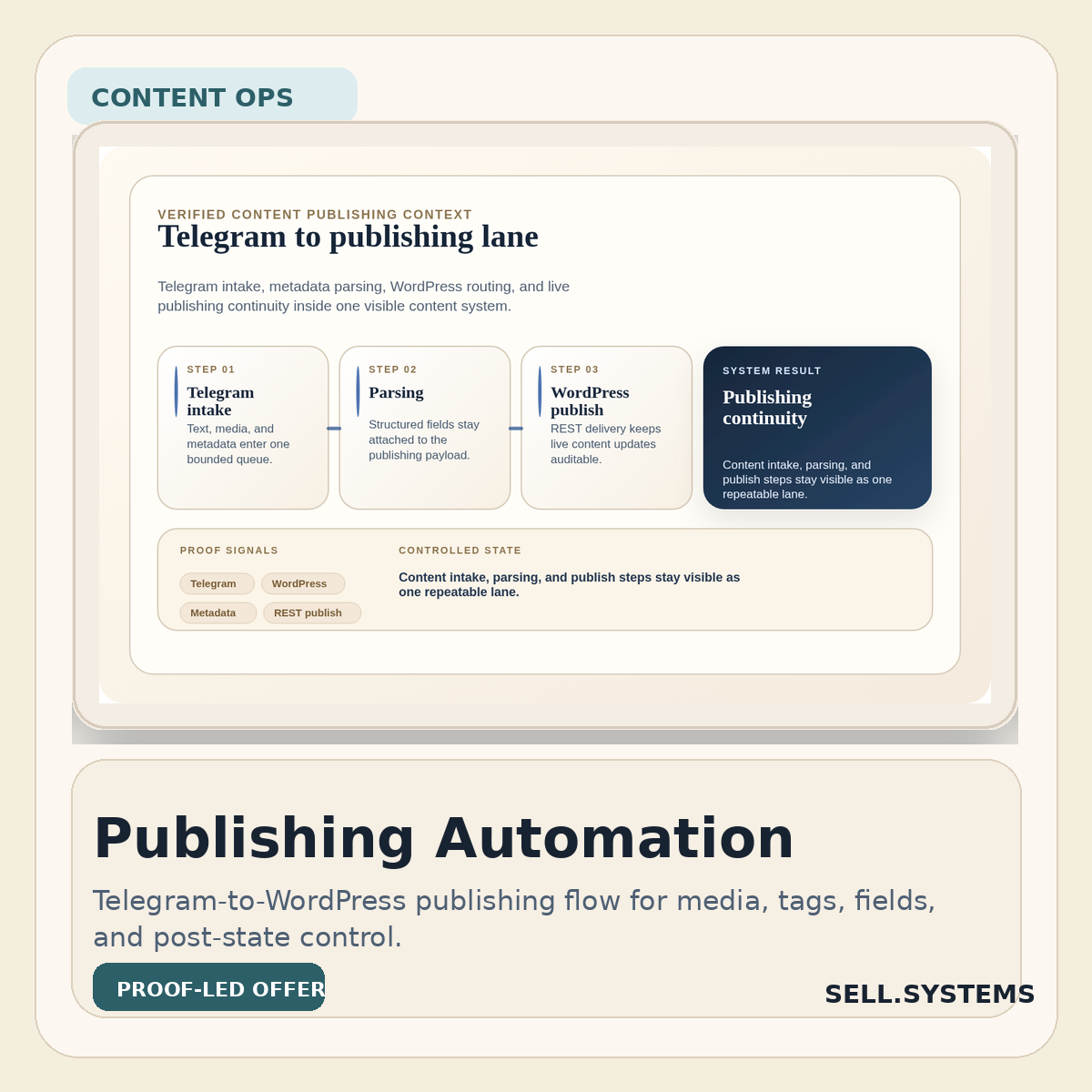 Telegram to WordPress publishing automation proof card